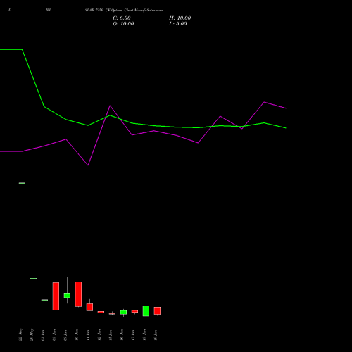 DIVISLAB 7250 CE (CALL) 30 June 2026 options price chart analysis Divi's Laboratories Limited 