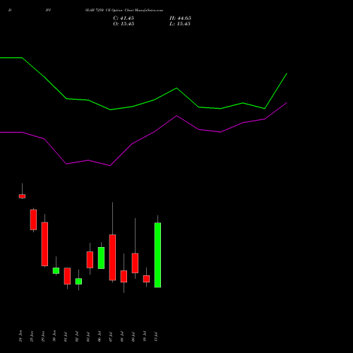 DIVISLAB 7250 CE (CALL) 28 July 2026 options price chart analysis Divi's Laboratories Limited 
