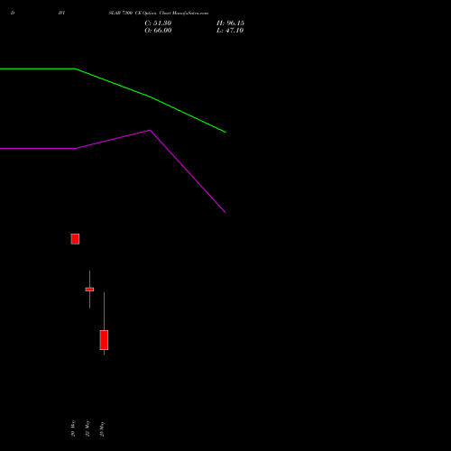 DIVISLAB 7300 CE (CALL) 30 June 2026 options price chart analysis Divi's Laboratories Limited 