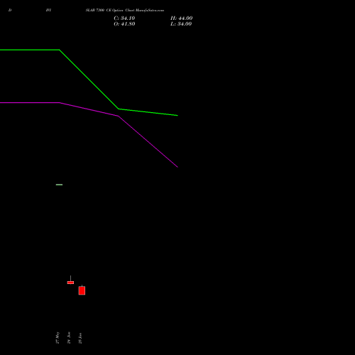 DIVISLAB 7300 CE (CALL) 28 July 2026 options price chart analysis Divi's Laboratories Limited 