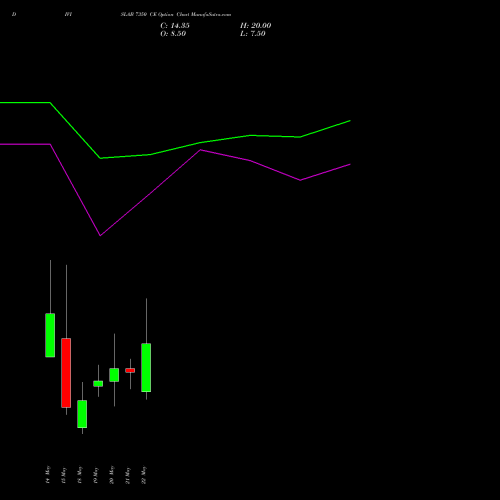 DIVISLAB 7350 CE (CALL) 26 May 2026 options price chart analysis Divi's Laboratories Limited 