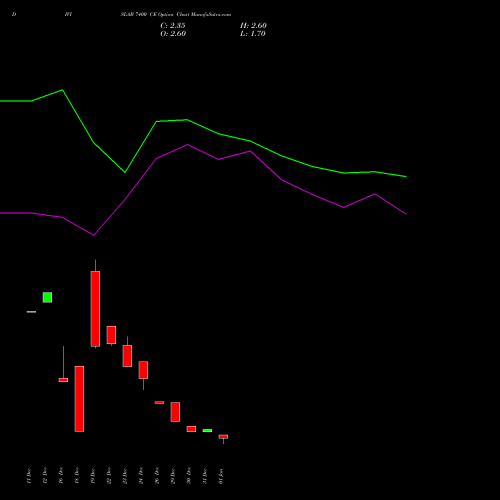 DIVISLAB 7400 CE (CALL) 27 January 2026 options price chart analysis Divi's Laboratories Limited 