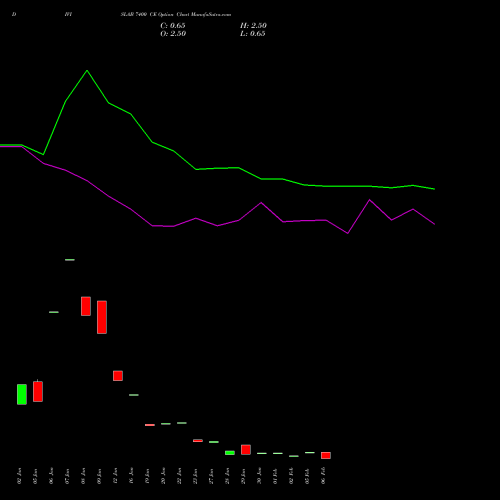 DIVISLAB 7400 CE (CALL) 24 February 2026 options price chart analysis Divi's Laboratories Limited 