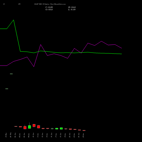 DIVISLAB 7400 CE (CALL) 30 June 2026 options price chart analysis Divi's Laboratories Limited 