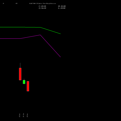 DIVISLAB 7400 CE (CALL) 28 July 2026 options price chart analysis Divi's Laboratories Limited 