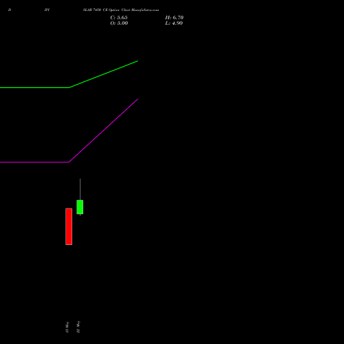 DIVISLAB 7450 CE (CALL) 26 May 2026 options price chart analysis Divi's Laboratories Limited 