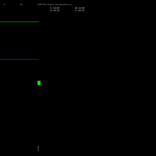 DIVISLAB 7450 CE (CALL) 30 June 2026 options price chart analysis Divi's Laboratories Limited 