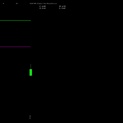DIVISLAB 7500 CE (CALL) 30 March 2026 options price chart analysis Divi's Laboratories Limited 