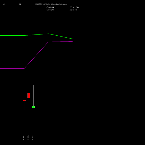 DIVISLAB 7500 CE (CALL) 26 May 2026 options price chart analysis Divi's Laboratories Limited 