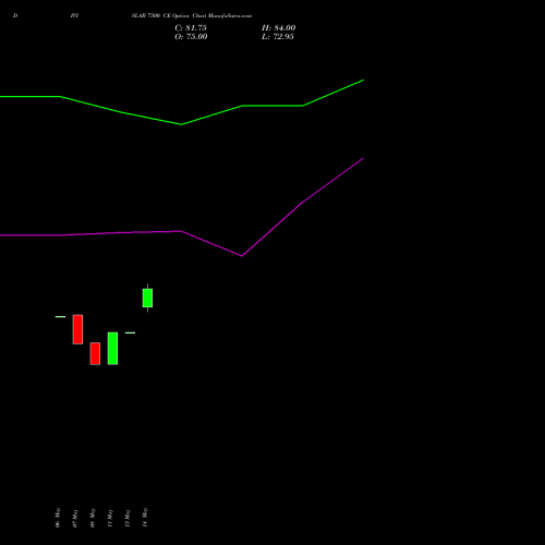 DIVISLAB 7500 CE (CALL) 30 June 2026 options price chart analysis Divi's Laboratories Limited 