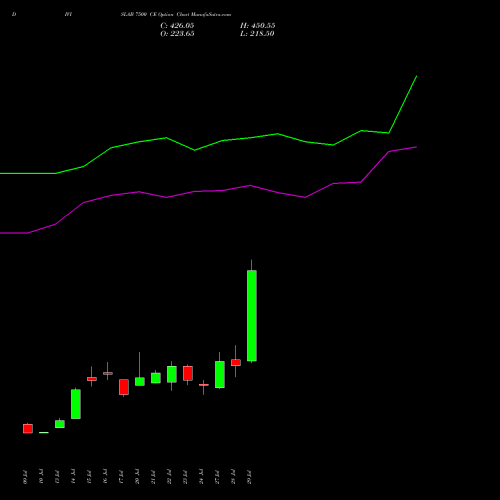 DIVISLAB 7500 CE (CALL) 25 August 2026 options price chart analysis Divi's Laboratories Limited 