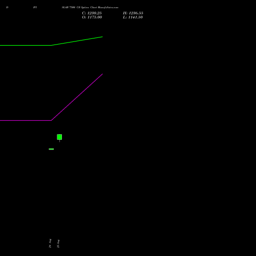 DIVISLAB 7500 CE (CALL) 29 September 2026 options price chart analysis Divi's Laboratories Limited 