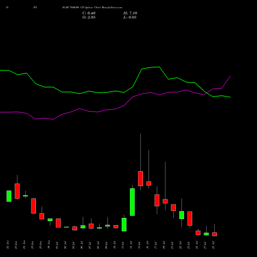 DIVISLAB 7600.00 CE (CALL) 28 July 2026 options price chart analysis Divi's Laboratories Limited 