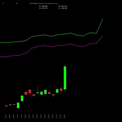 DIVISLAB 7600.00 CE (CALL) 25 August 2026 options price chart analysis Divi's Laboratories Limited 