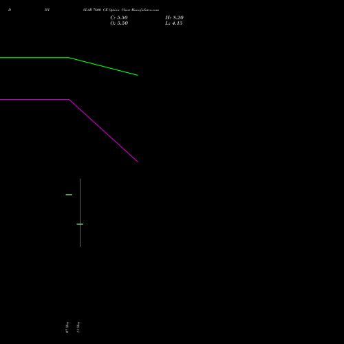 DIVISLAB 7600 CE (CALL) 26 May 2026 options price chart analysis Divi's Laboratories Limited 