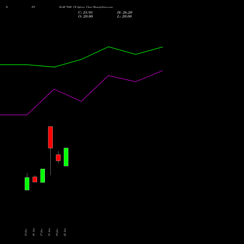 DIVISLAB 7600 CE (CALL) 28 July 2026 options price chart analysis Divi's Laboratories Limited 