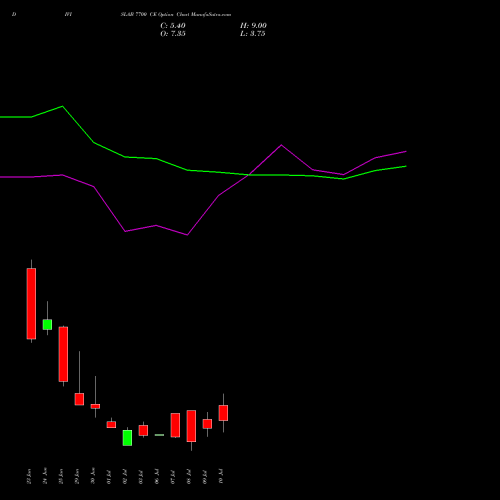 DIVISLAB 7700 CE (CALL) 28 July 2026 options price chart analysis Divi's Laboratories Limited 