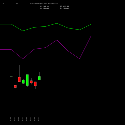 DIVISLAB 7700 CE (CALL) 25 August 2026 options price chart analysis Divi's Laboratories Limited 