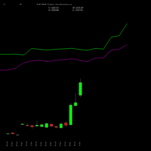 DIVISLAB 7800.00 CE (CALL) 25 August 2026 options price chart analysis Divi's Laboratories Limited 