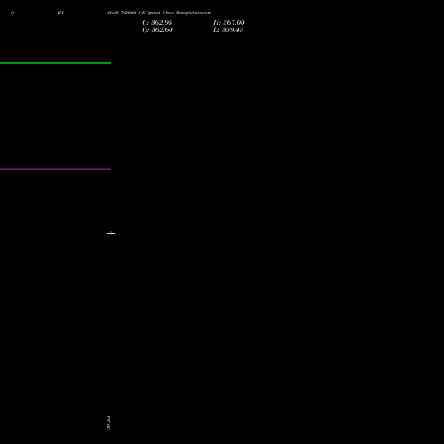 DIVISLAB 7800.00 CE (CALL) 29 September 2026 options price chart analysis Divi's Laboratories Limited 