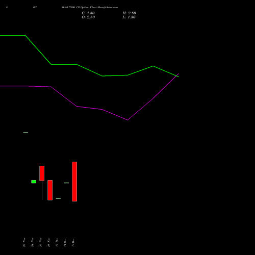 Live DIVISLAB 7800 CE (CALL) 30 December 2025 options price chart analysis Divi's Laboratories Limited 