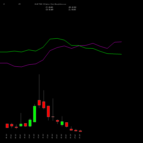 DIVISLAB 7800 CE (CALL) 28 July 2026 options price chart analysis Divi's Laboratories Limited 