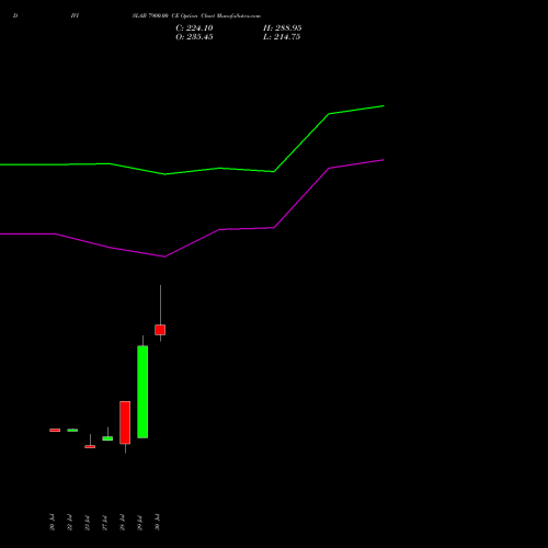 DIVISLAB 7900.00 CE (CALL) 25 August 2026 options price chart analysis Divi's Laboratories Limited 