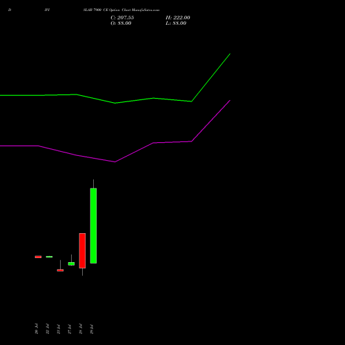 DIVISLAB 7900 CE (CALL) 25 August 2026 options price chart analysis Divi's Laboratories Limited 