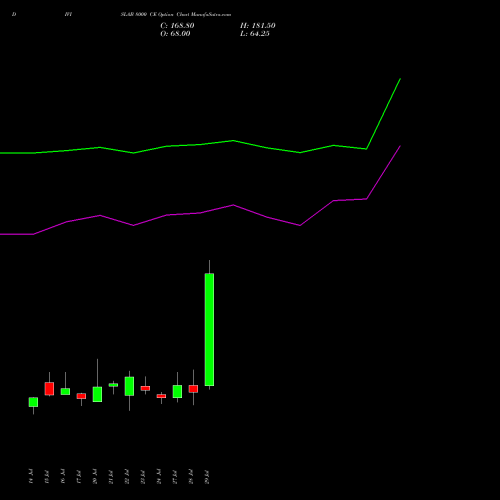 DIVISLAB 8000 CE (CALL) 25 August 2026 options price chart analysis Divi's Laboratories Limited 