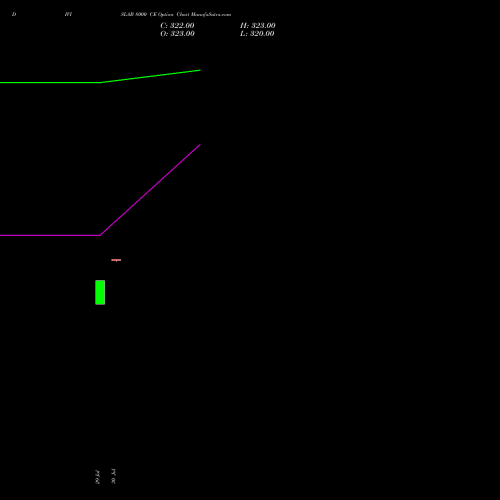 DIVISLAB 8000 CE (CALL) 29 September 2026 options price chart analysis Divi's Laboratories Limited 