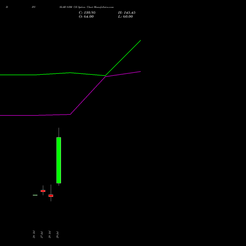 DIVISLAB 8100 CE (CALL) 25 August 2026 options price chart analysis Divi's Laboratories Limited 