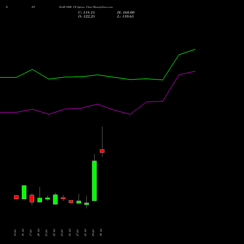DIVISLAB 8200 CE (CALL) 25 August 2026 options price chart analysis Divi's Laboratories Limited 