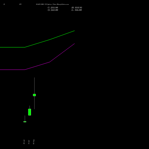 DIVISLAB 8300 CE (CALL) 25 August 2026 options price chart analysis Divi's Laboratories Limited 