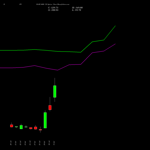 DIVISLAB 8400 CE (CALL) 25 August 2026 options price chart analysis Divi's Laboratories Limited 