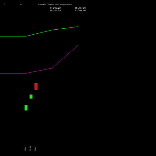 DIVISLAB 8400 CE (CALL) 29 September 2026 options price chart analysis Divi's Laboratories Limited 