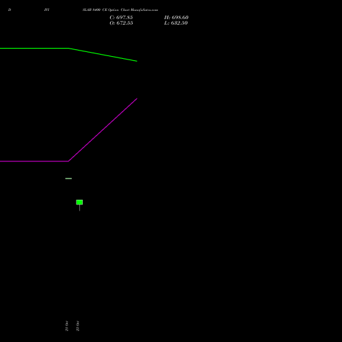 DIVISLAB 8400 CE (CALL) 23 November 2026 options price chart analysis Divi's Laboratories Limited 