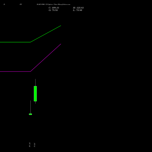 DIVISLAB 8500 CE (CALL) 25 August 2026 options price chart analysis Divi's Laboratories Limited 