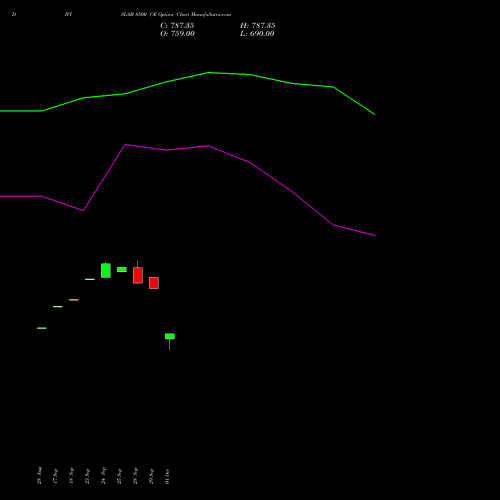 DIVISLAB 8500 CE (CALL) 27 October 2026 options price chart analysis Divi's Laboratories Limited 