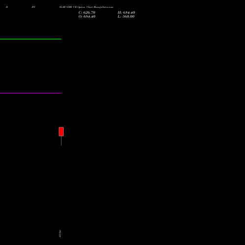 DIVISLAB 8500 CE (CALL) 23 November 2026 options price chart analysis Divi's Laboratories Limited 