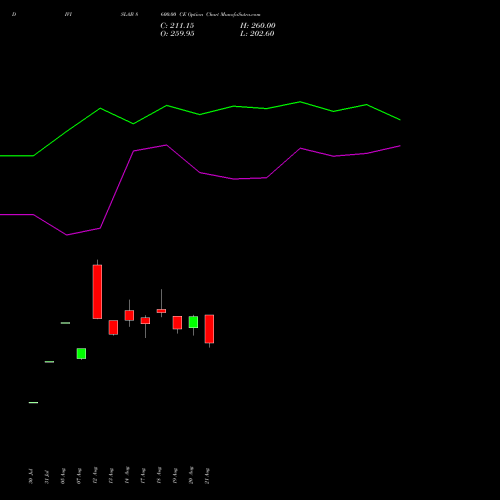 DIVISLAB 8600.00 CE (CALL) 29 September 2026 options price chart analysis Divi's Laboratories Limited 