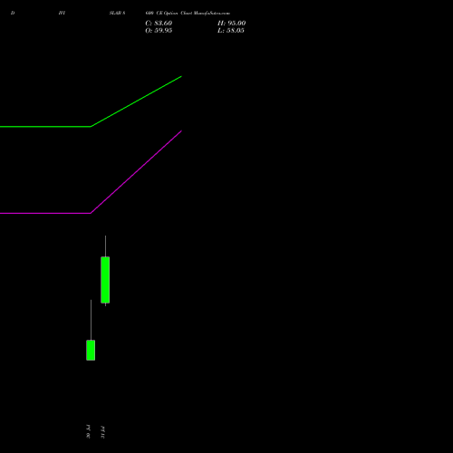 DIVISLAB 8600 CE (CALL) 25 August 2026 options price chart analysis Divi's Laboratories Limited 