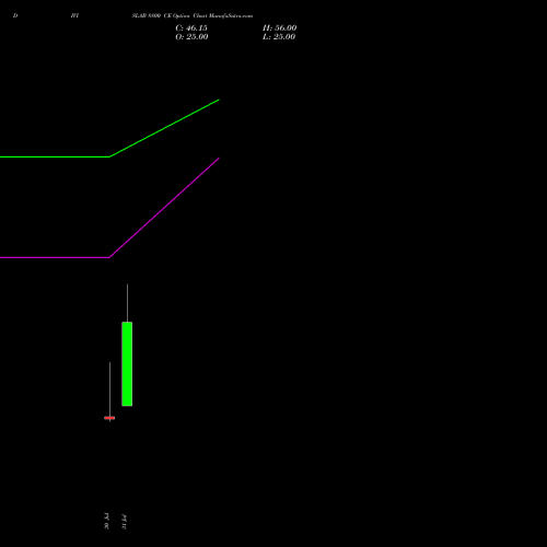 DIVISLAB 8800 CE (CALL) 25 August 2026 options price chart analysis Divi's Laboratories Limited 