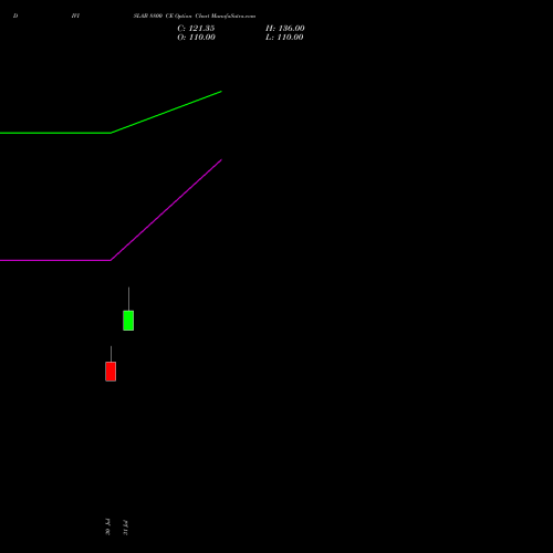 DIVISLAB 8800 CE (CALL) 29 September 2026 options price chart analysis Divi's Laboratories Limited 