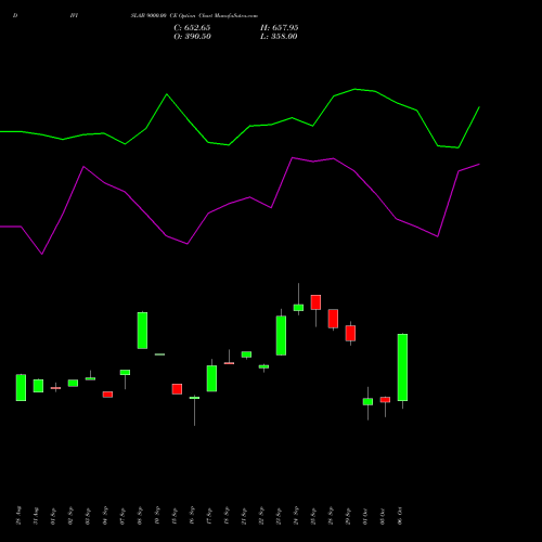 DIVISLAB 9000.00 CE (CALL) 27 October 2026 options price chart analysis Divi's Laboratories Limited 