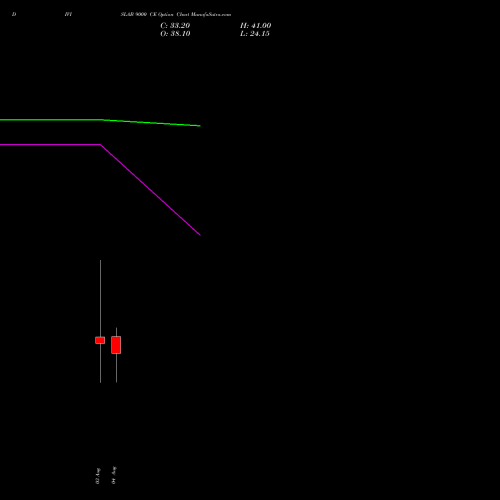 DIVISLAB 9000 CE (CALL) 25 August 2026 options price chart analysis Divi's Laboratories Limited 