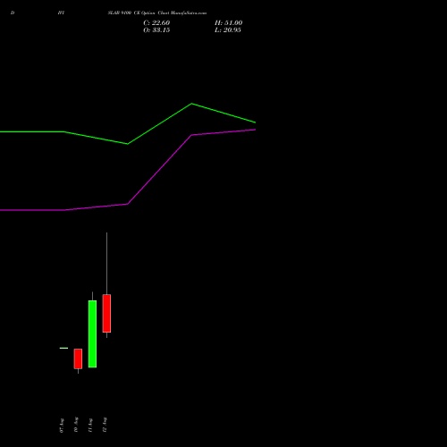 DIVISLAB 9100 CE (CALL) 25 August 2026 options price chart analysis Divi's Laboratories Limited 