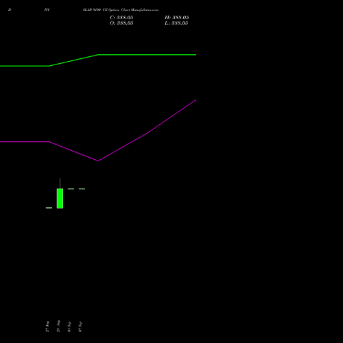 DIVISLAB 9100 CE (CALL) 27 October 2026 options price chart analysis Divi's Laboratories Limited 