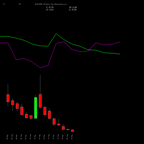 DIVISLAB 9200 CE (CALL) 25 August 2026 options price chart analysis Divi's Laboratories Limited 