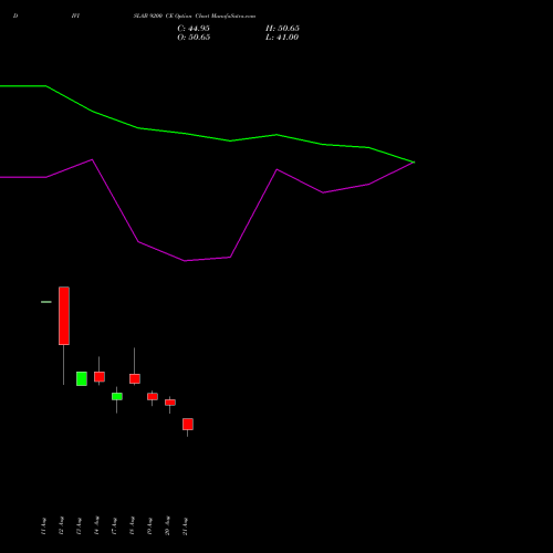 DIVISLAB 9200 CE (CALL) 29 September 2026 options price chart analysis Divi's Laboratories Limited 