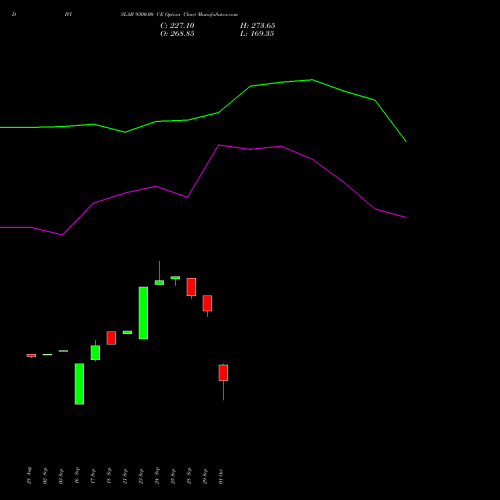 DIVISLAB 9300.00 CE (CALL) 27 October 2026 options price chart analysis Divi's Laboratories Limited 
